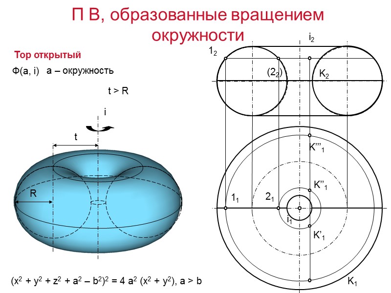 Тор открытый (x2 + y2 + z2 + a2 – b2)2 = 4 a2